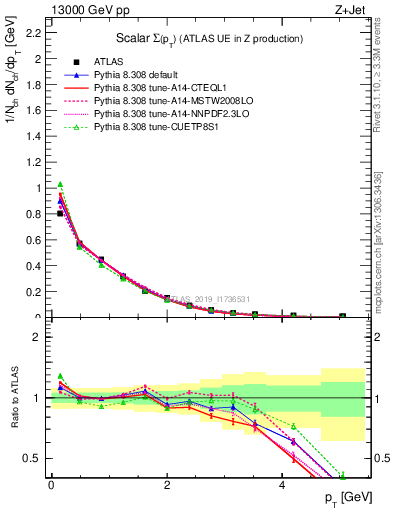 Plot of sumpt in 13000 GeV pp collisions