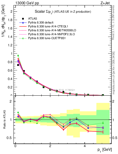 Plot of sumpt in 13000 GeV pp collisions