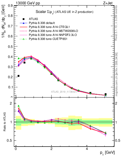 Plot of sumpt in 13000 GeV pp collisions