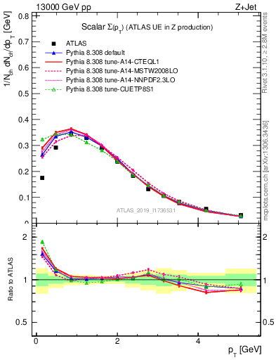 Plot of sumpt in 13000 GeV pp collisions