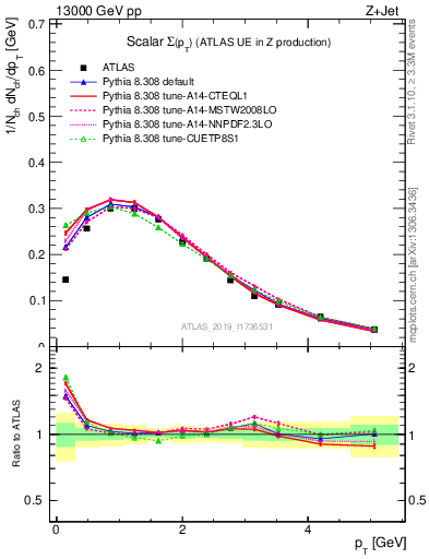 Plot of sumpt in 13000 GeV pp collisions