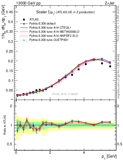 Plot of sumpt in 13000 GeV pp collisions