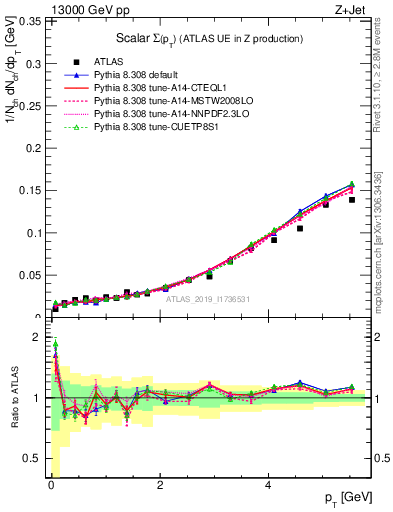 Plot of sumpt in 13000 GeV pp collisions