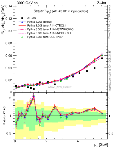 Plot of sumpt in 13000 GeV pp collisions