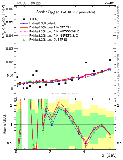 Plot of sumpt in 13000 GeV pp collisions