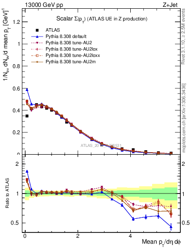 Plot of sumpt in 13000 GeV pp collisions