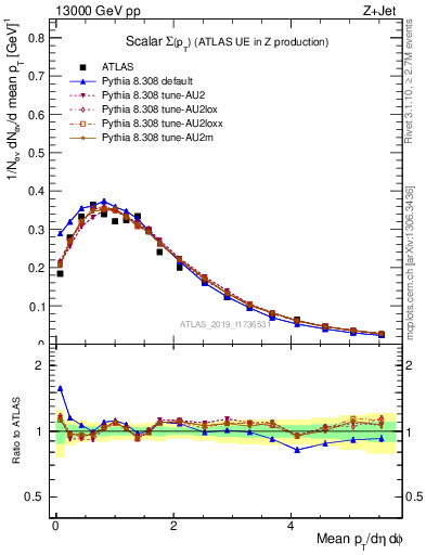 Plot of sumpt in 13000 GeV pp collisions