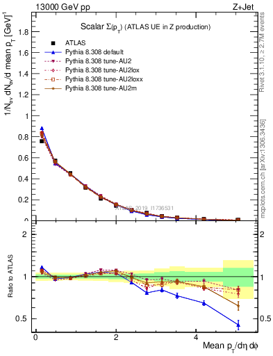 Plot of sumpt in 13000 GeV pp collisions