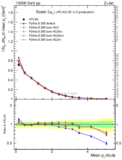 Plot of sumpt in 13000 GeV pp collisions