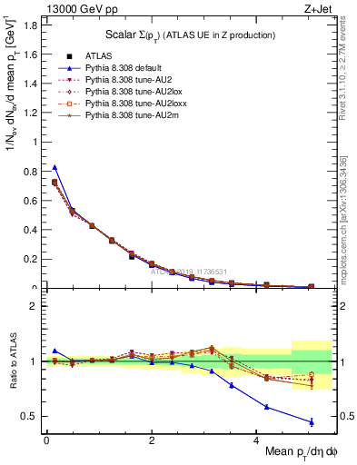 Plot of sumpt in 13000 GeV pp collisions