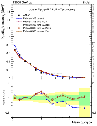 Plot of sumpt in 13000 GeV pp collisions