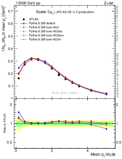 Plot of sumpt in 13000 GeV pp collisions