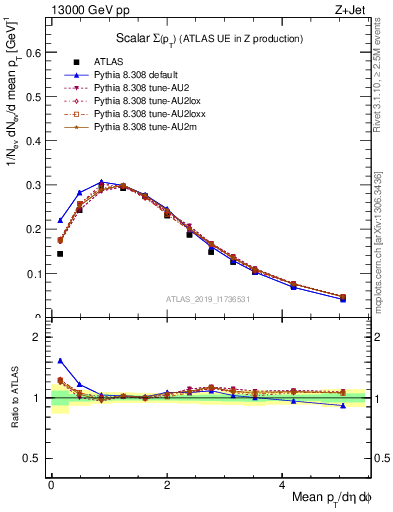 Plot of sumpt in 13000 GeV pp collisions