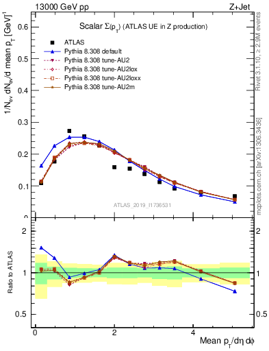 Plot of sumpt in 13000 GeV pp collisions