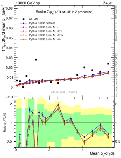 Plot of sumpt in 13000 GeV pp collisions