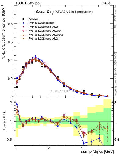 Plot of sumpt in 13000 GeV pp collisions