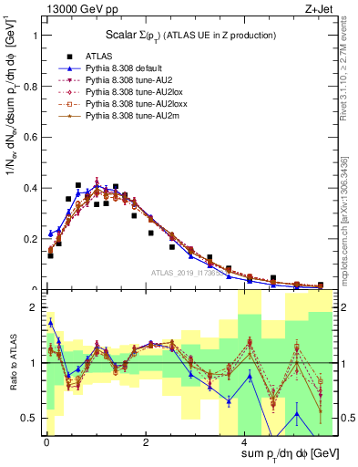 Plot of sumpt in 13000 GeV pp collisions