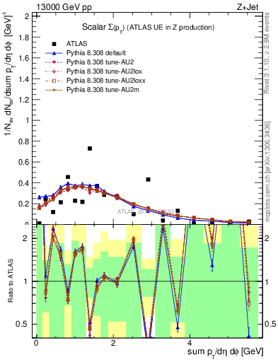 Plot of sumpt in 13000 GeV pp collisions