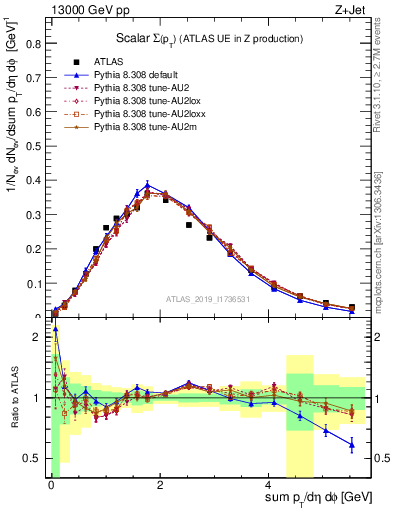 Plot of sumpt in 13000 GeV pp collisions