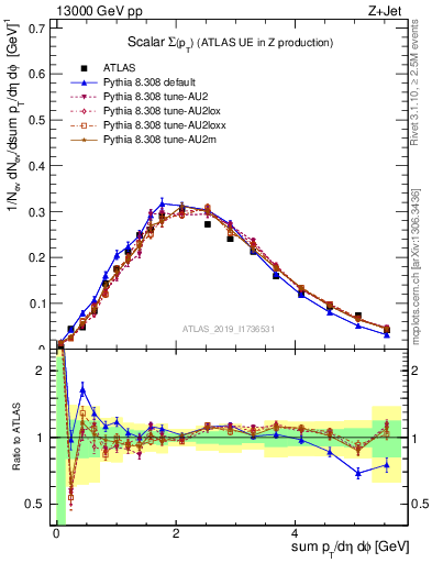 Plot of sumpt in 13000 GeV pp collisions