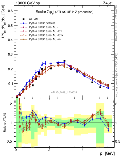 Plot of sumpt in 13000 GeV pp collisions