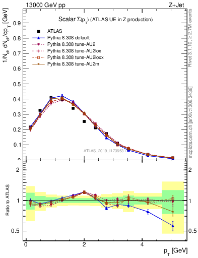 Plot of sumpt in 13000 GeV pp collisions