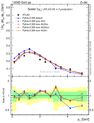 Plot of sumpt in 13000 GeV pp collisions