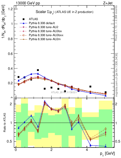 Plot of sumpt in 13000 GeV pp collisions