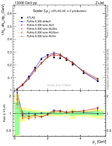 Plot of sumpt in 13000 GeV pp collisions