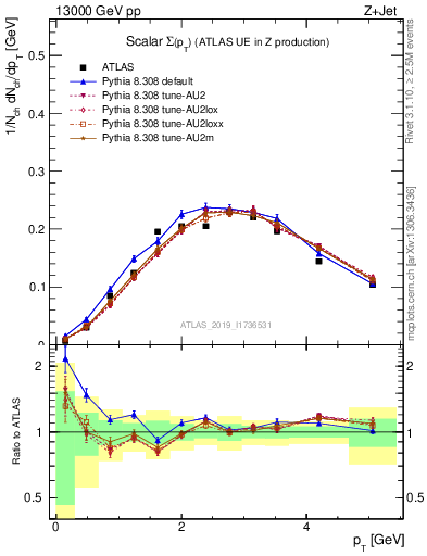 Plot of sumpt in 13000 GeV pp collisions