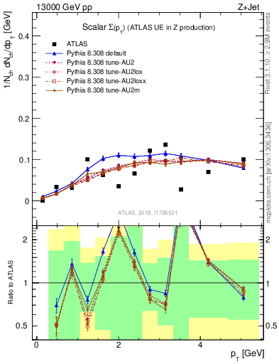 Plot of sumpt in 13000 GeV pp collisions