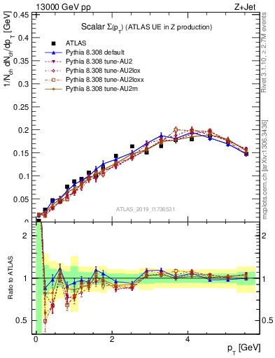 Plot of sumpt in 13000 GeV pp collisions