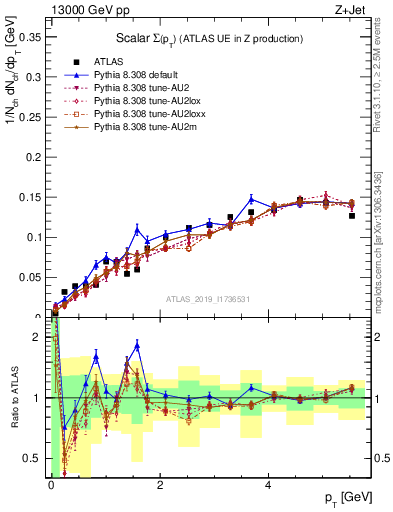 Plot of sumpt in 13000 GeV pp collisions