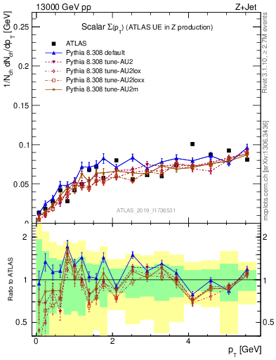 Plot of sumpt in 13000 GeV pp collisions