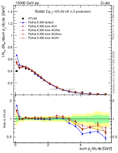 Plot of sumpt in 13000 GeV pp collisions