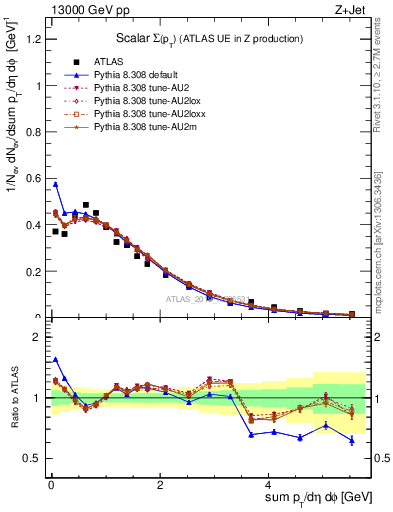 Plot of sumpt in 13000 GeV pp collisions