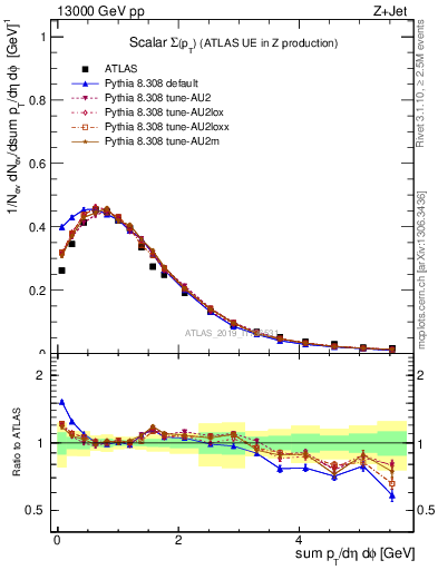 Plot of sumpt in 13000 GeV pp collisions