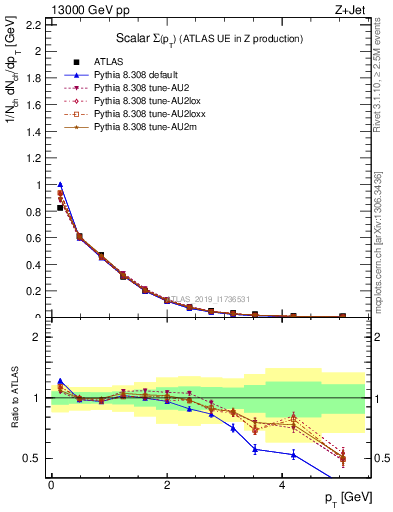 Plot of sumpt in 13000 GeV pp collisions