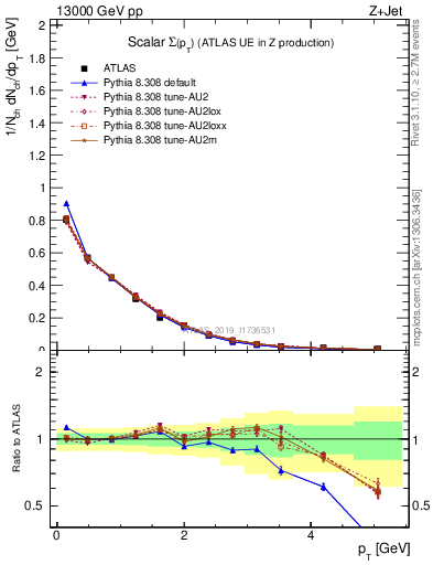 Plot of sumpt in 13000 GeV pp collisions