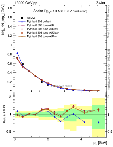 Plot of sumpt in 13000 GeV pp collisions