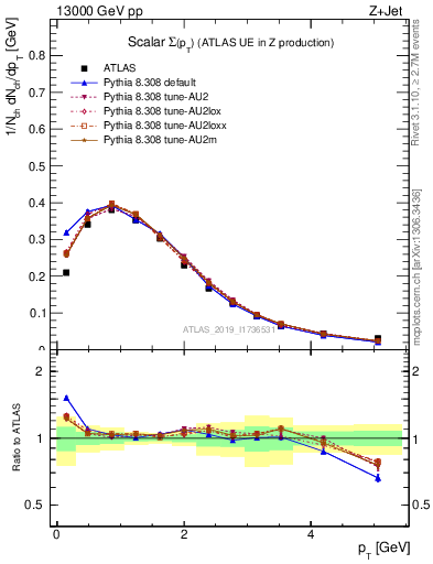 Plot of sumpt in 13000 GeV pp collisions