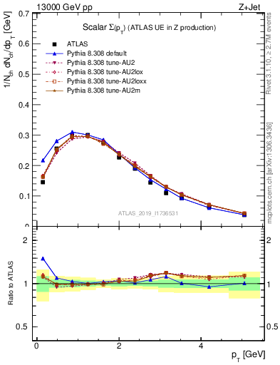 Plot of sumpt in 13000 GeV pp collisions