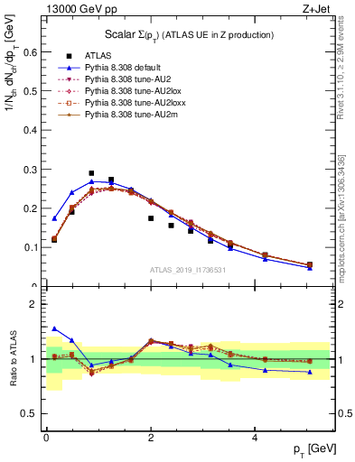 Plot of sumpt in 13000 GeV pp collisions