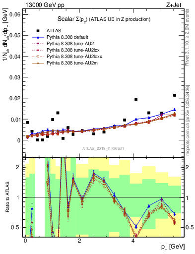 Plot of sumpt in 13000 GeV pp collisions