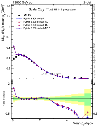 Plot of sumpt in 13000 GeV pp collisions