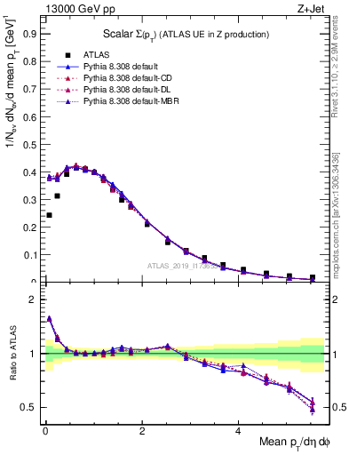 Plot of sumpt in 13000 GeV pp collisions