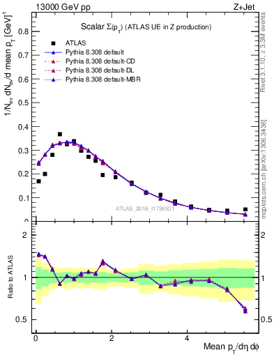 Plot of sumpt in 13000 GeV pp collisions