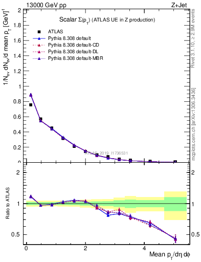 Plot of sumpt in 13000 GeV pp collisions