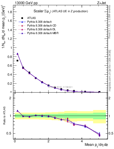 Plot of sumpt in 13000 GeV pp collisions