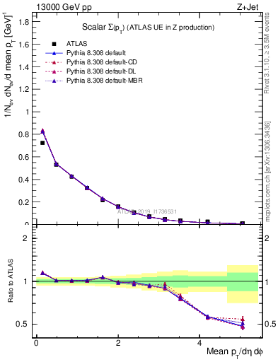 Plot of sumpt in 13000 GeV pp collisions